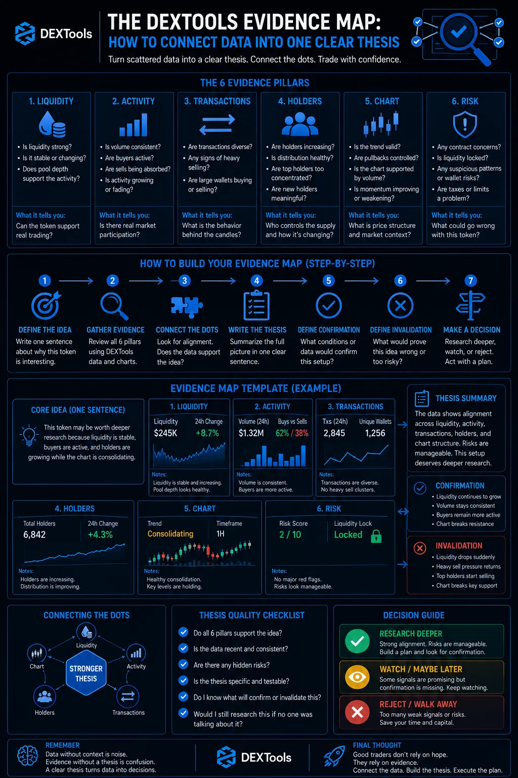 DEXTools evidence map visualizes data connections for traders, enhancing clarity in liquidity, volume, and transaction analysis.