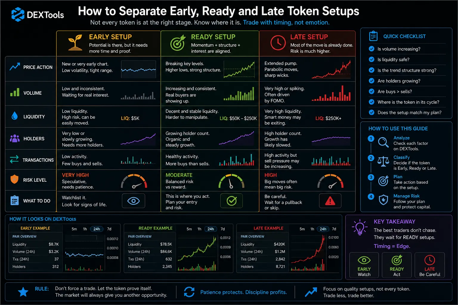 Graphic illustrating the stages of token setups: early, ready, and late in DEX trading strategies.