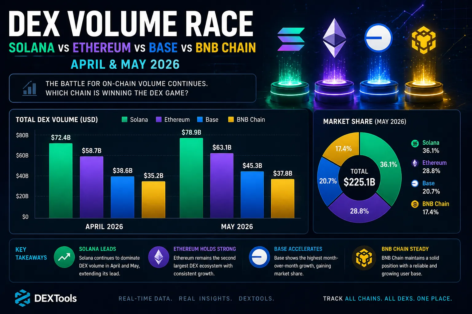 2026年のSolana、Ethereum、BNB、BaseのDEXボリューム比較チャート、取引活動のトレンドを強調。
