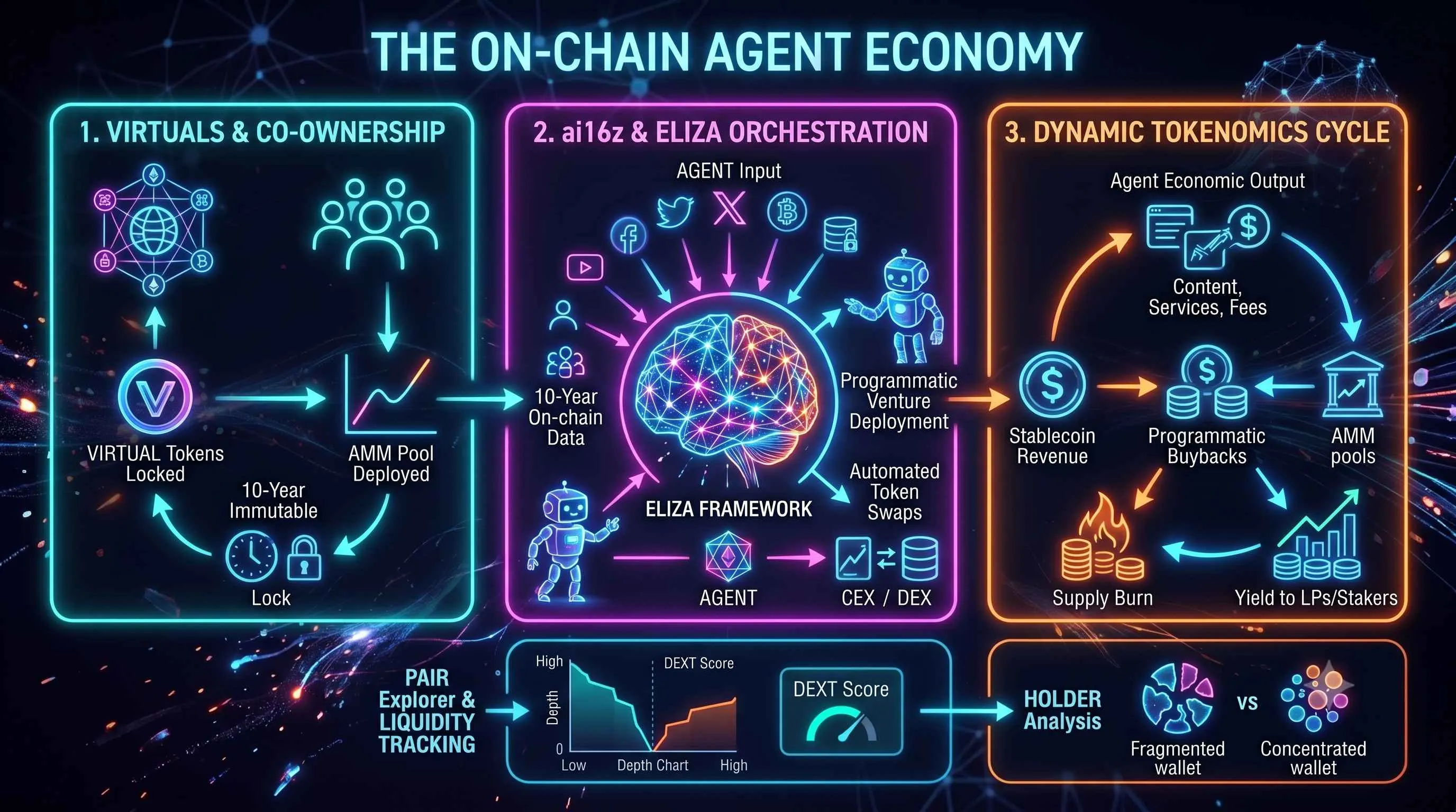 KI-Agenten auf Krypto: Virtuals, ai16z und die Agenten-Ökonomie