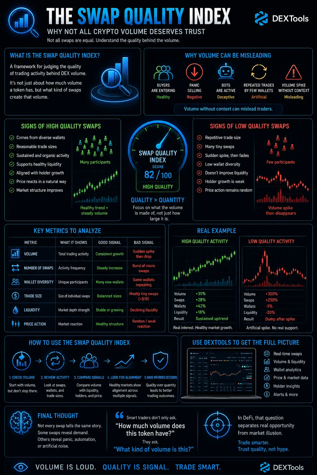 Illustration of the Swap Quality Index highlighting the disparity in trustworthiness of crypto trading volume on DEX markets.