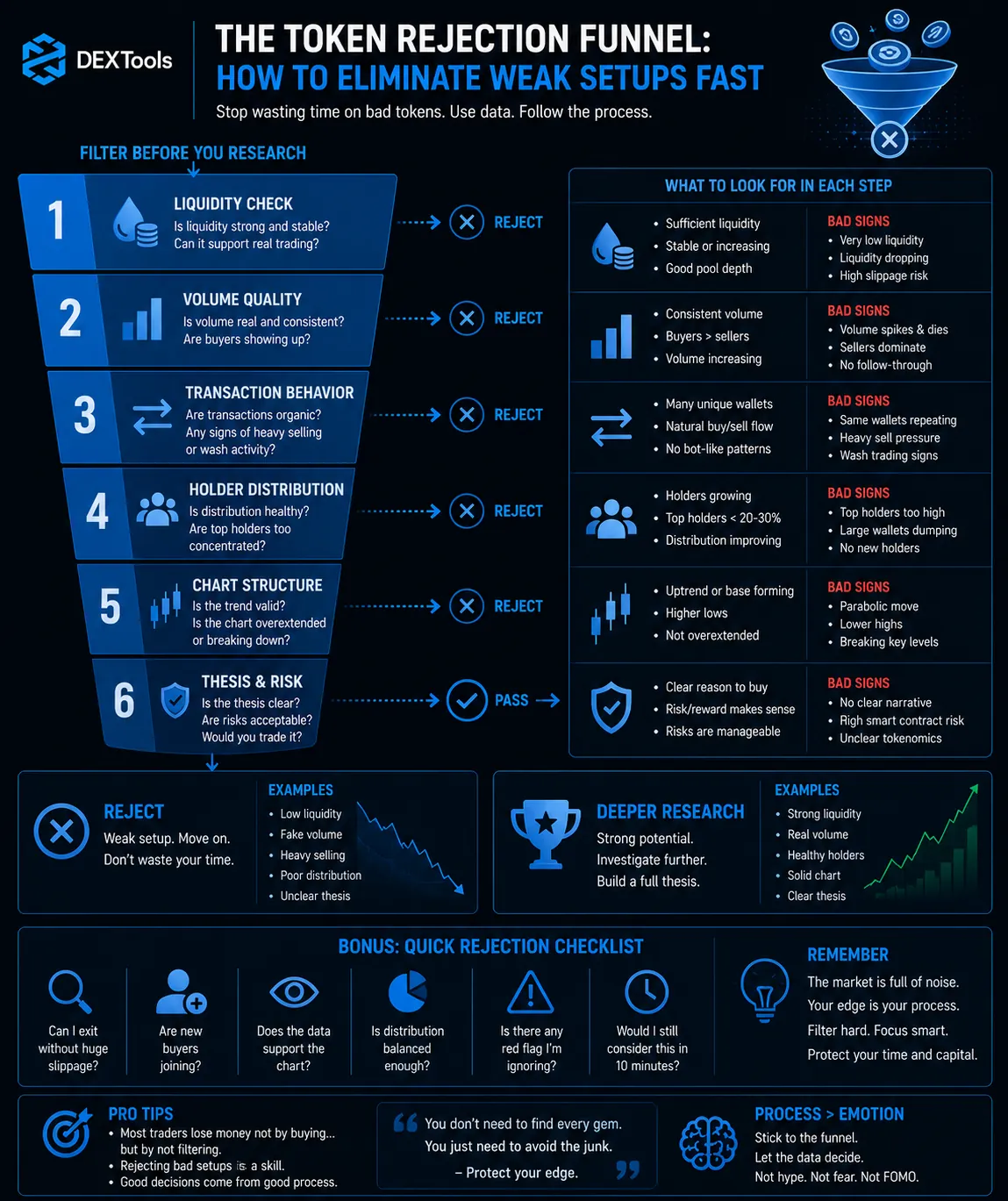 Crypto trader analyzing charts to identify and eliminate weak token setups in decentralized markets.