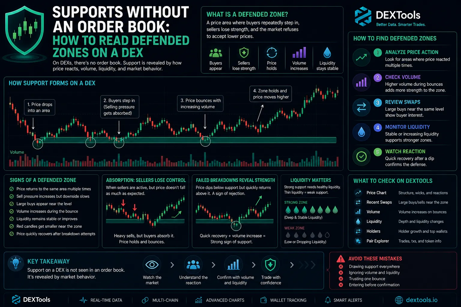 Visual representation of price zones on a decentralized exchange (DEX) illustrating support and resistance levels.