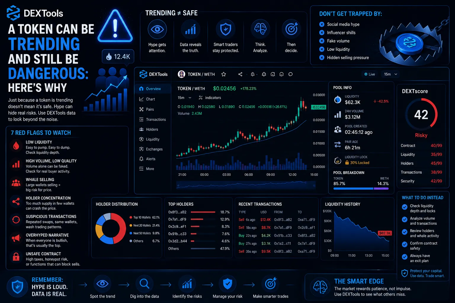 Graph illustrating the volatility of trending tokens, highlighting risks despite increasing trading volume and attention.