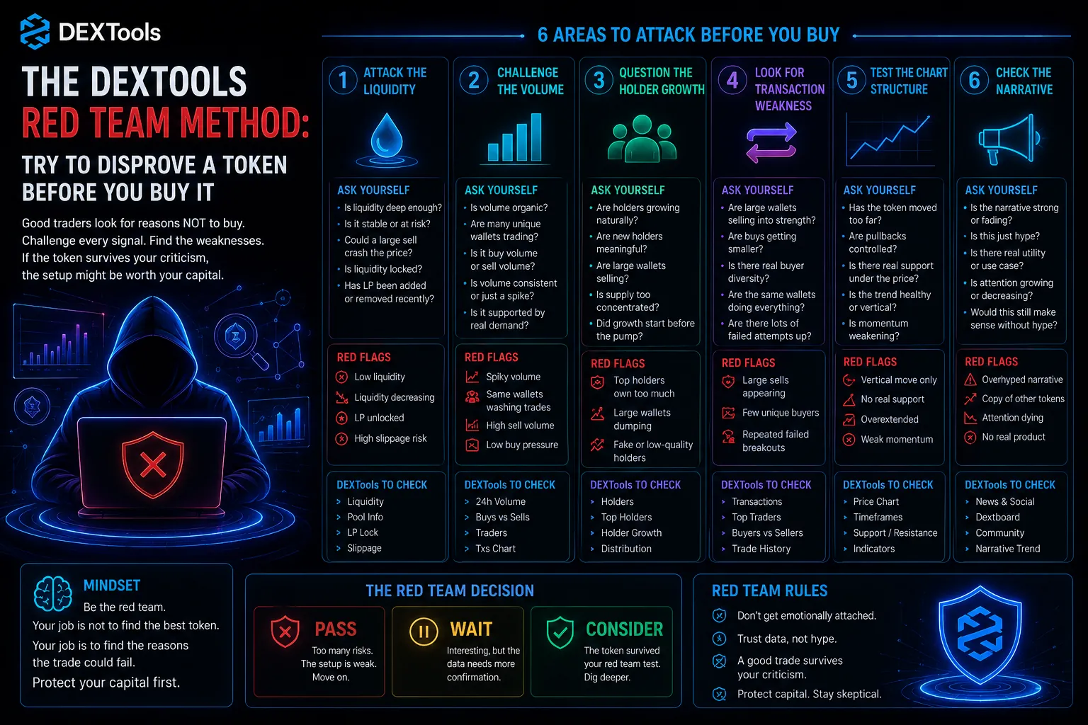 A trader analyzing cryptocurrency metrics to apply the DEXTools Red Team Method for informed token investment decisions.