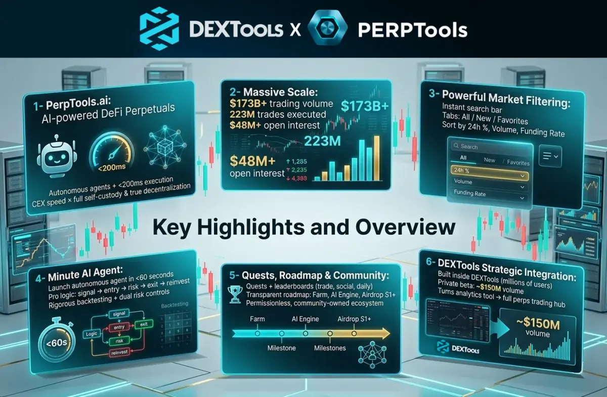 PerpTools se lanza en DEXTools, ofreciendo futuros perpetuos a 30 millones de traders con $150 millones en operaciones beta.