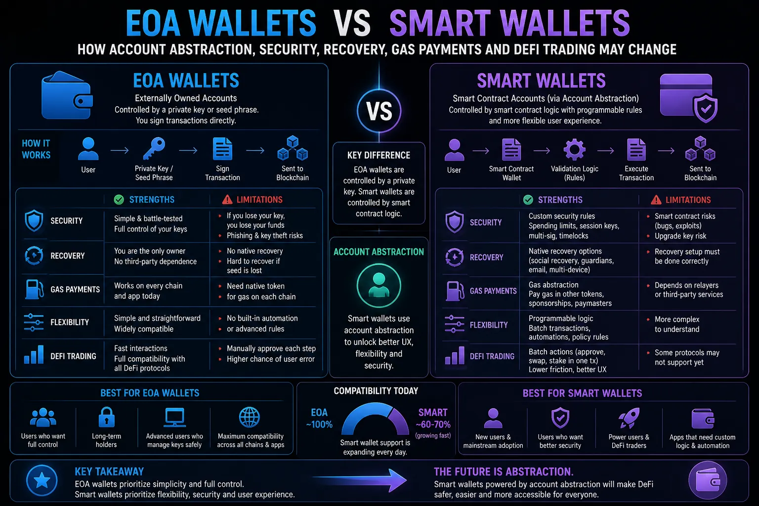 Comparaison des portefeuilles EOA et des portefeuilles intelligents pour les traders DeFi, mettant en évidence les caractéristiques et les avantages de chaque type.