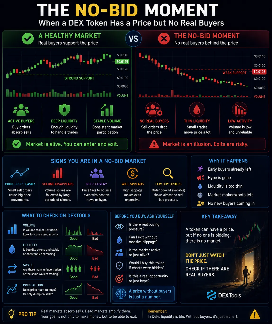 A chart displaying a DEX token's price amidst low trading activity, highlighting risks in DeFi markets.