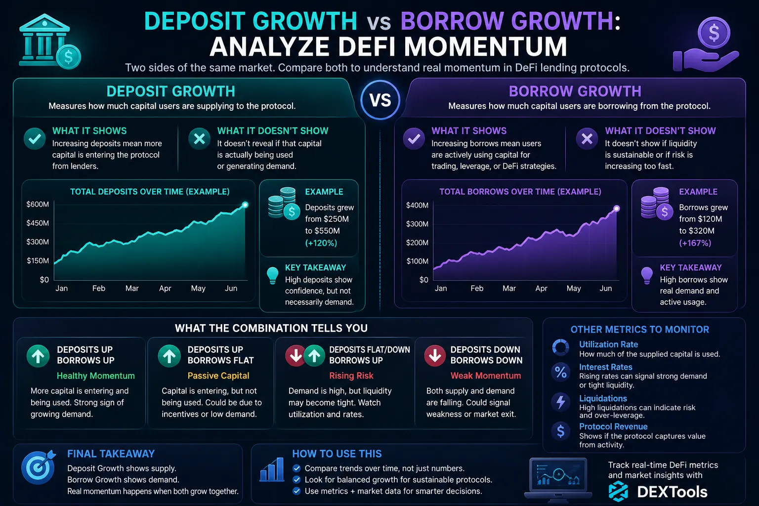 Gráfico que compara el crecimiento de depósitos y el crecimiento de préstamos en protocolos de préstamos DeFi, destacando las tendencias de momentum del mercado.