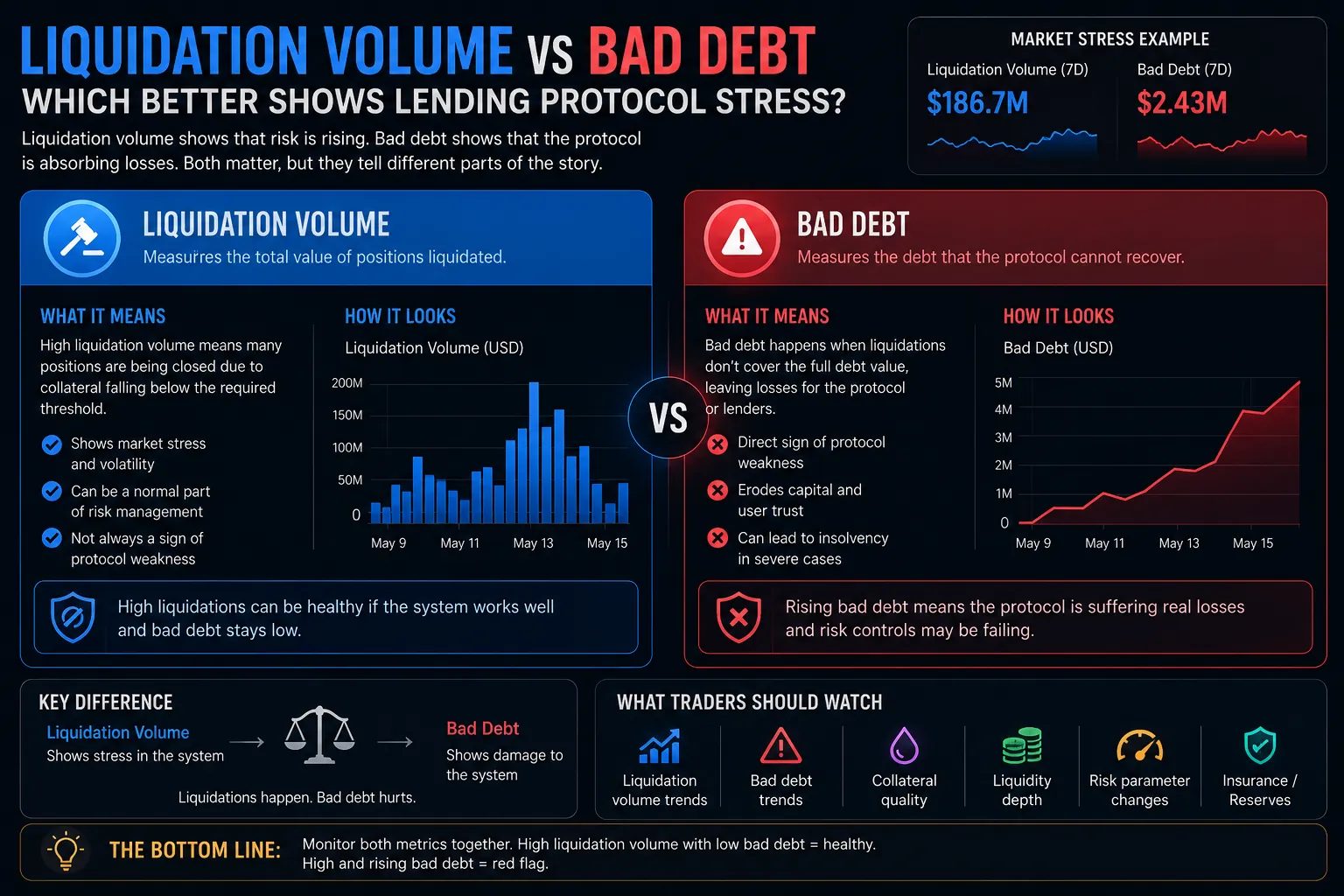 Graph comparing liquidation volume and bad debt in DeFi lending protocols, illustrating market stress indicators.