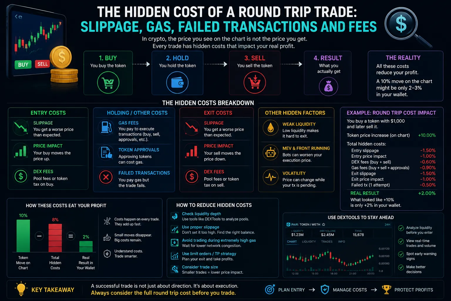The Hidden Cost of a Round Trip Trade: Slippage, Gas, Failed Transactions and Fees