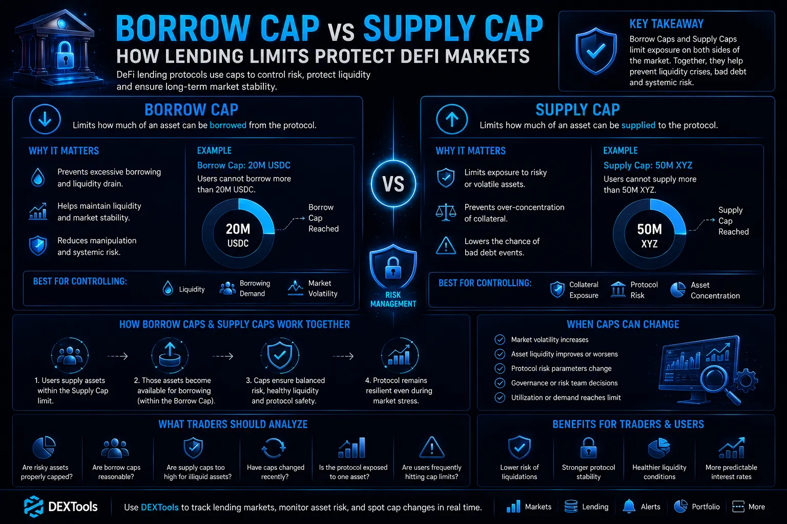 Borrow Cap vs Supply Cap: How Lending Limits Protect DeFi Markets