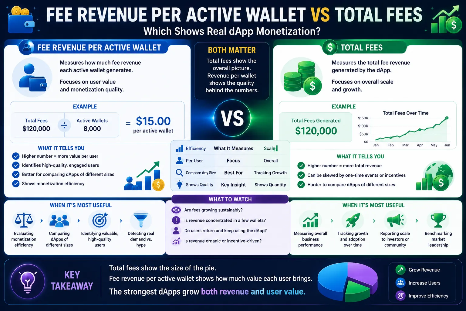 Fee Revenue per Active Wallet vs Total Fees: Which Shows Real dApp Monetization?