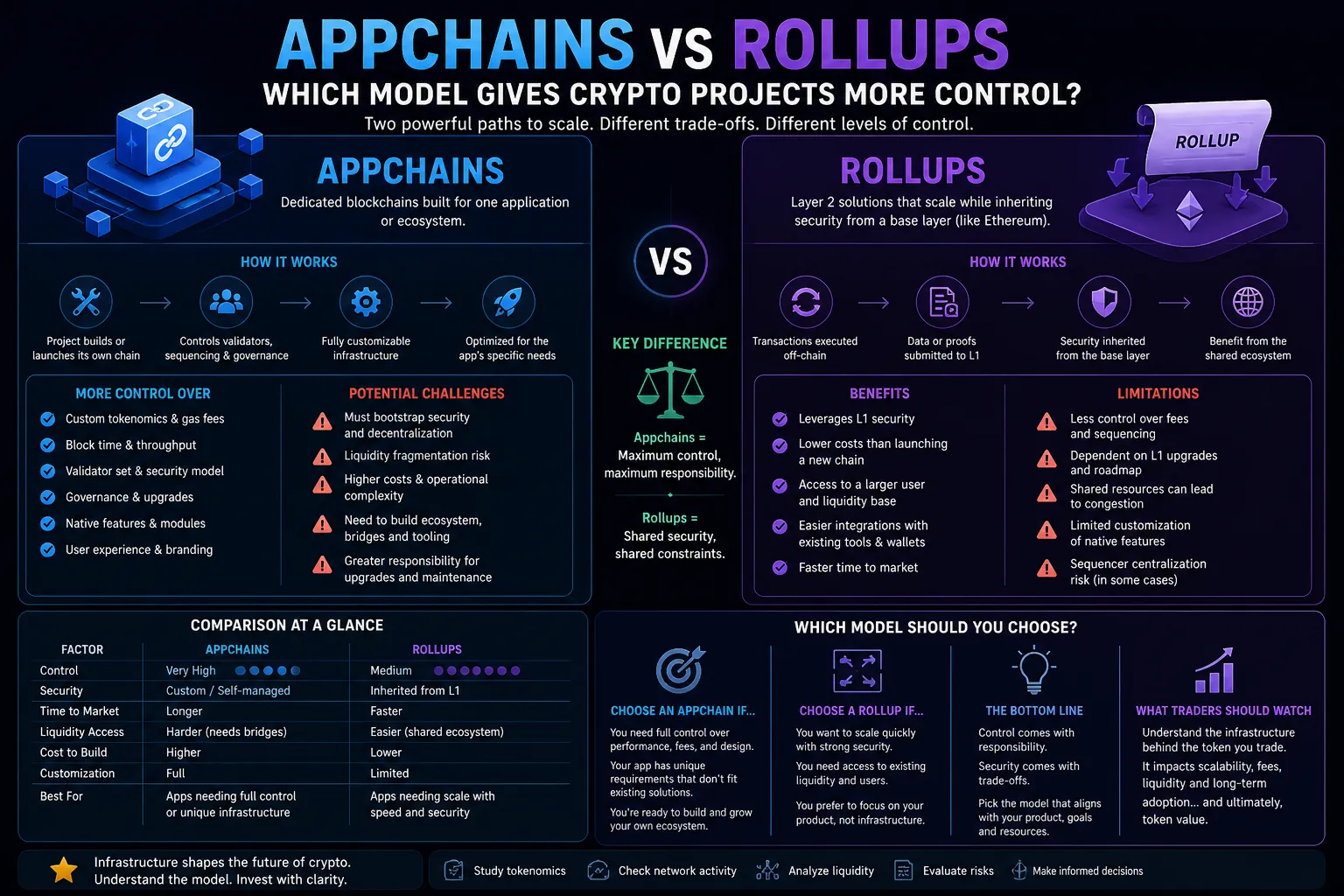 Vergleich von Appchains und Rollups für Krypto-Projekte, wobei die Skalierbarkeit und Kontrolle in der Blockchain-Infrastruktur hervorgehoben werden.