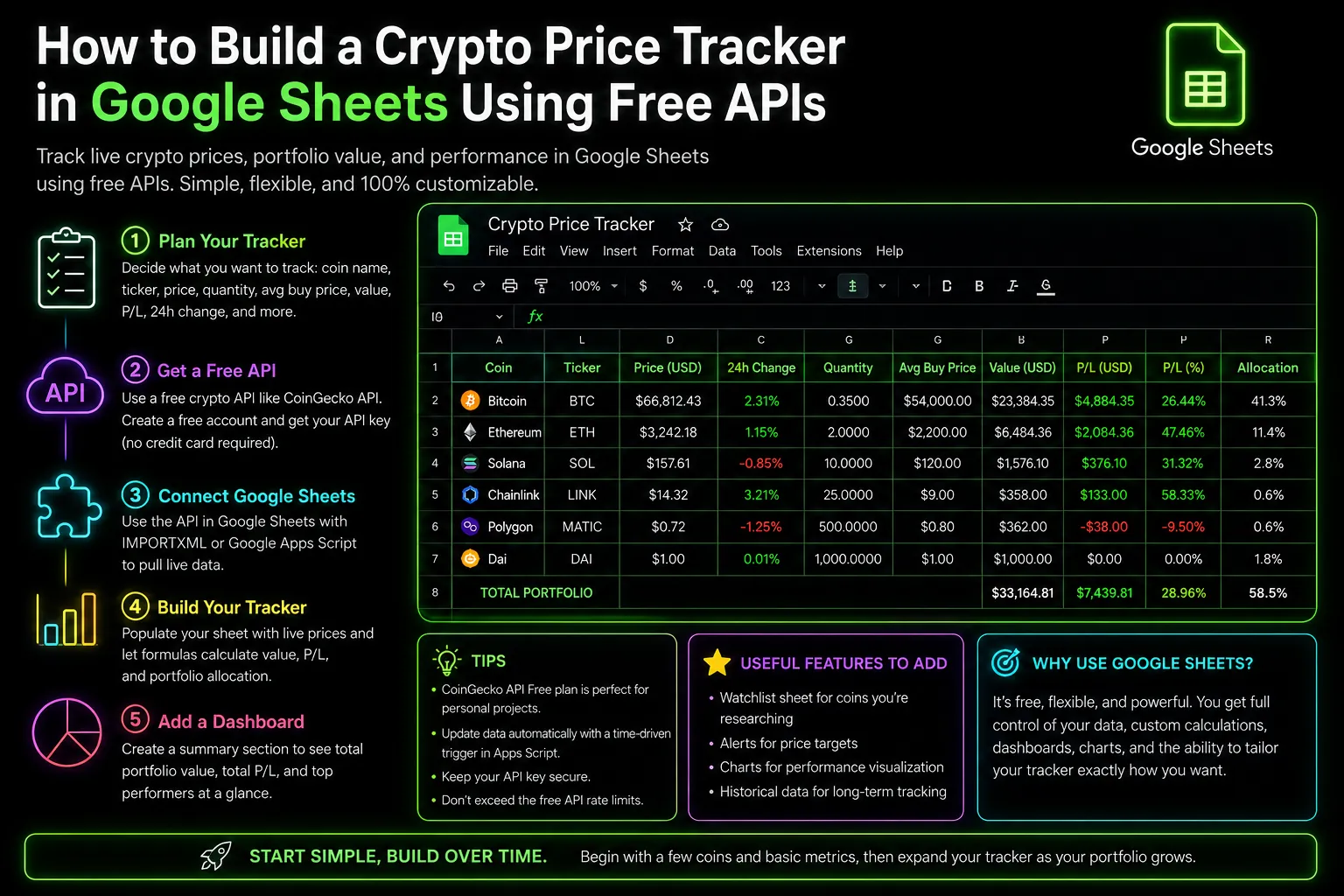 Krypto-Preis-Tracker in Google Sheets, der Echtzeitdaten und anpassbare Funktionen für Investoren zeigt.