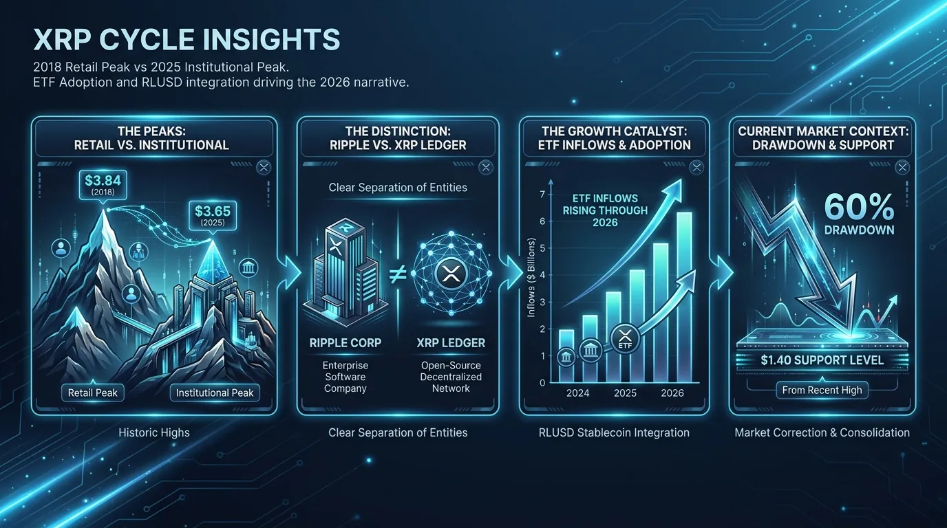 Gráfico de precios de XRP mostrando máximos históricos y ciclos de mercado, ilustrando su viaje y perspectiva futura para 2026.