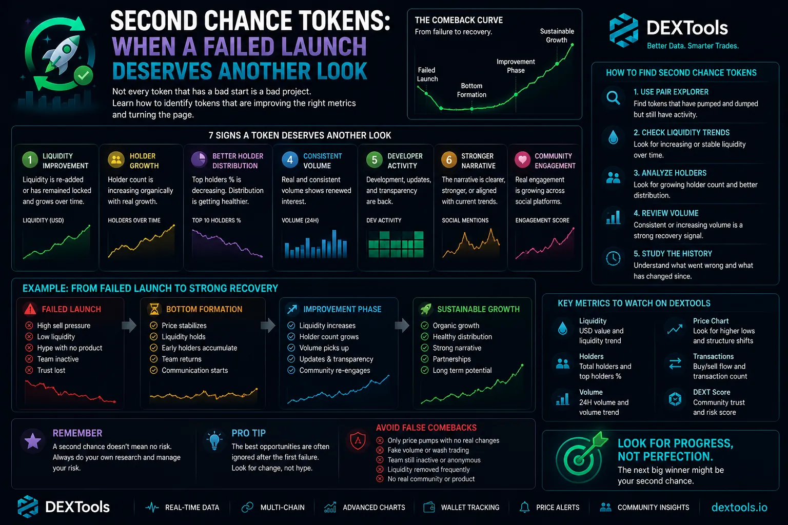 Illustration of Second Chance Tokens concept in cryptocurrency, highlighting revival strategies for failed crypto launches.