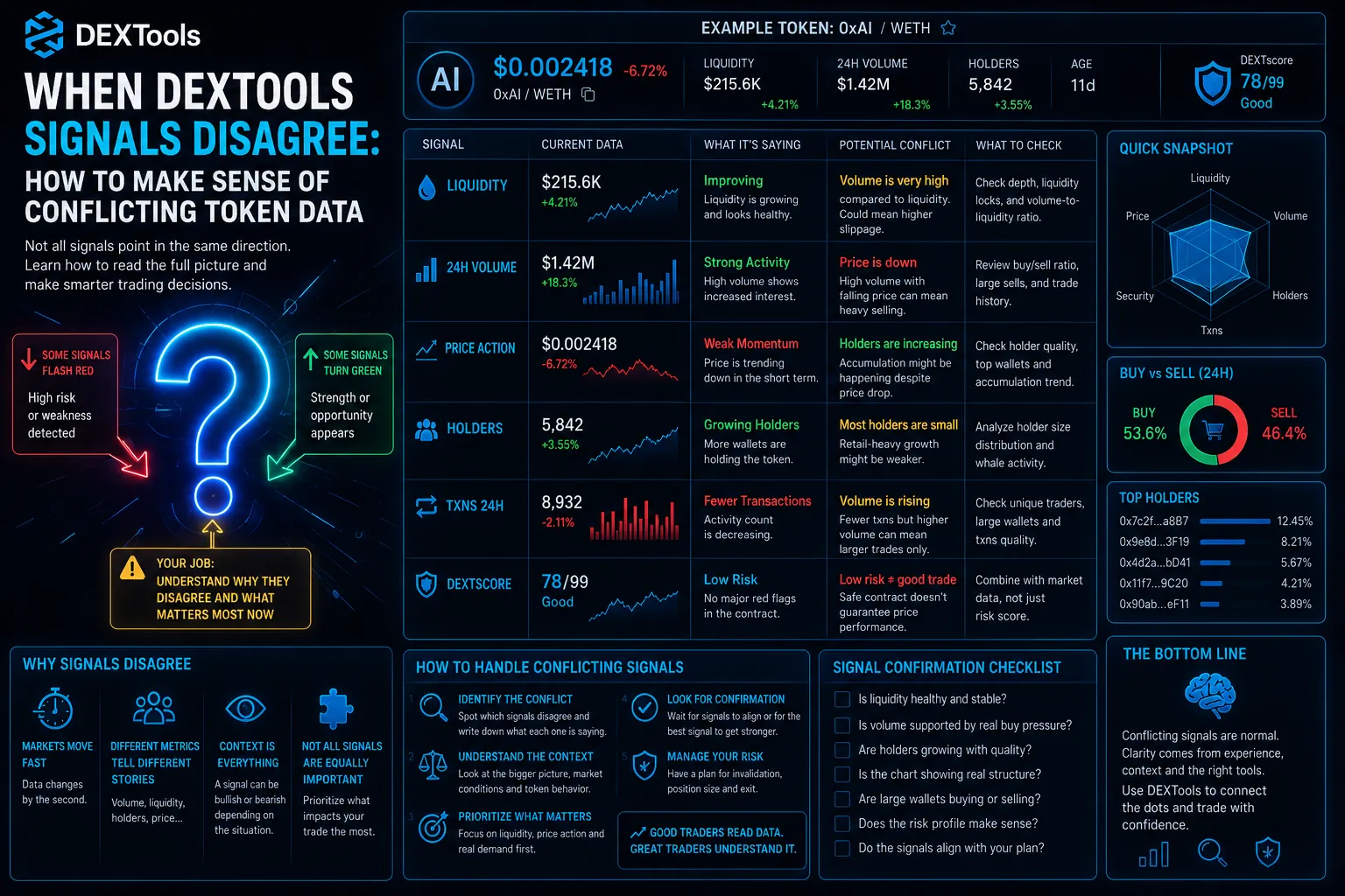 Conflicting token data analysis in crypto trading, highlighting DEXTools signals and market complexities.