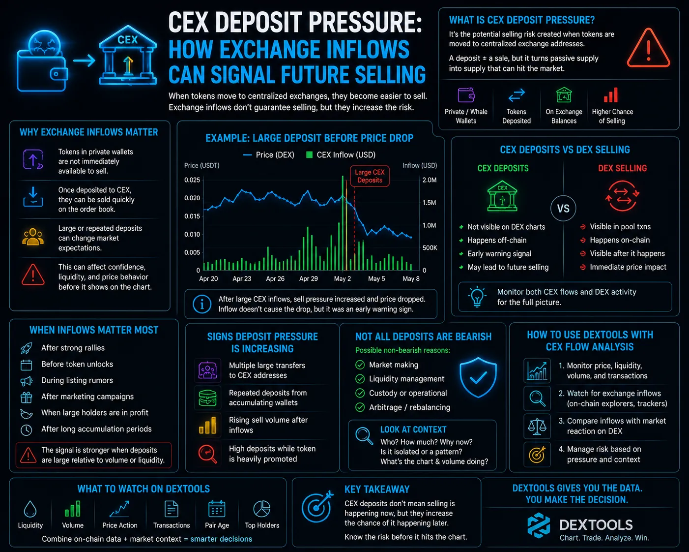 CEX Deposit Pressure: How Exchange Inflows Can Signal Future Selling
