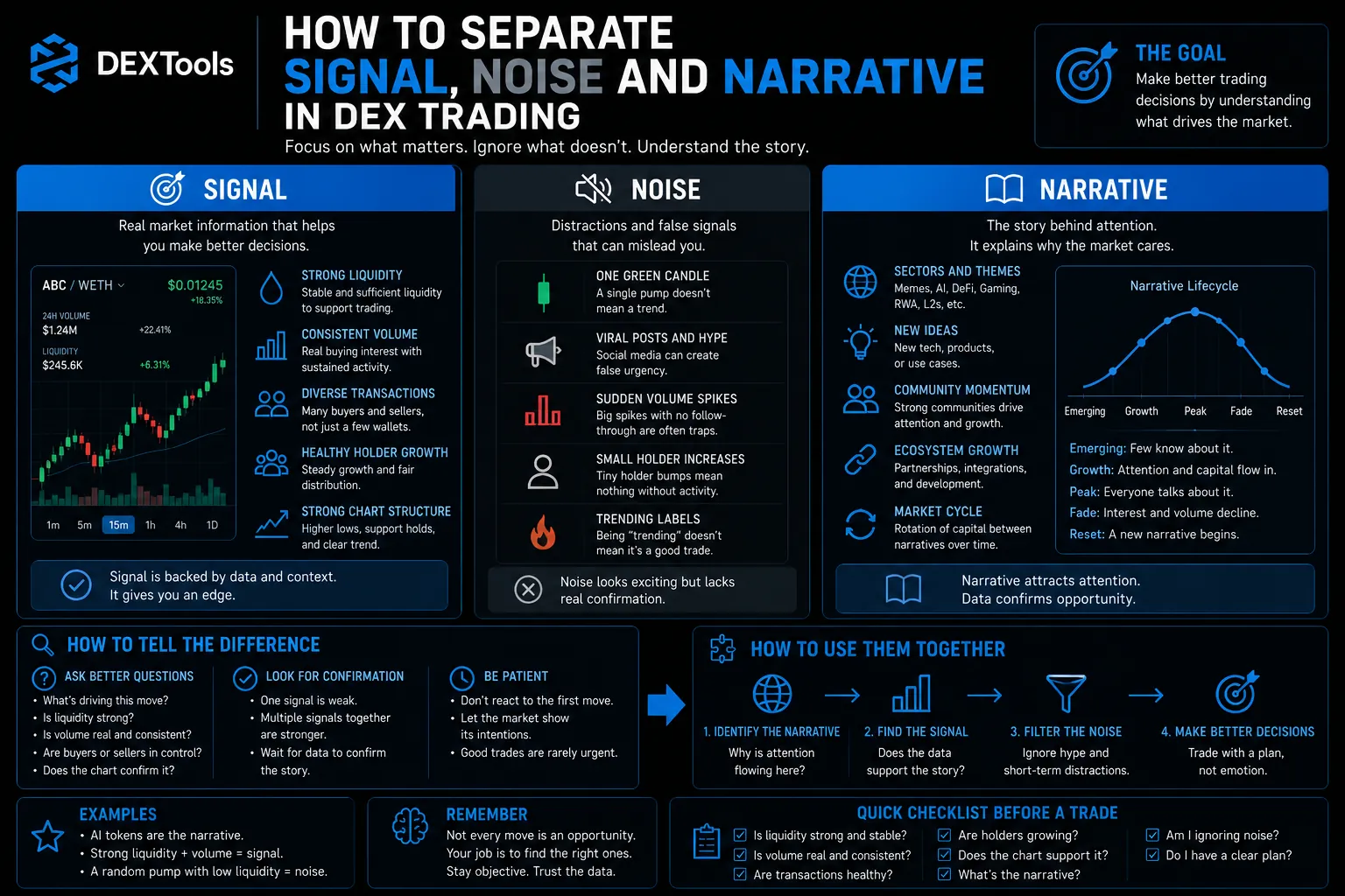 DEX trading analysis: separating signal from noise and narrative for informed decision-making in cryptocurrency markets.