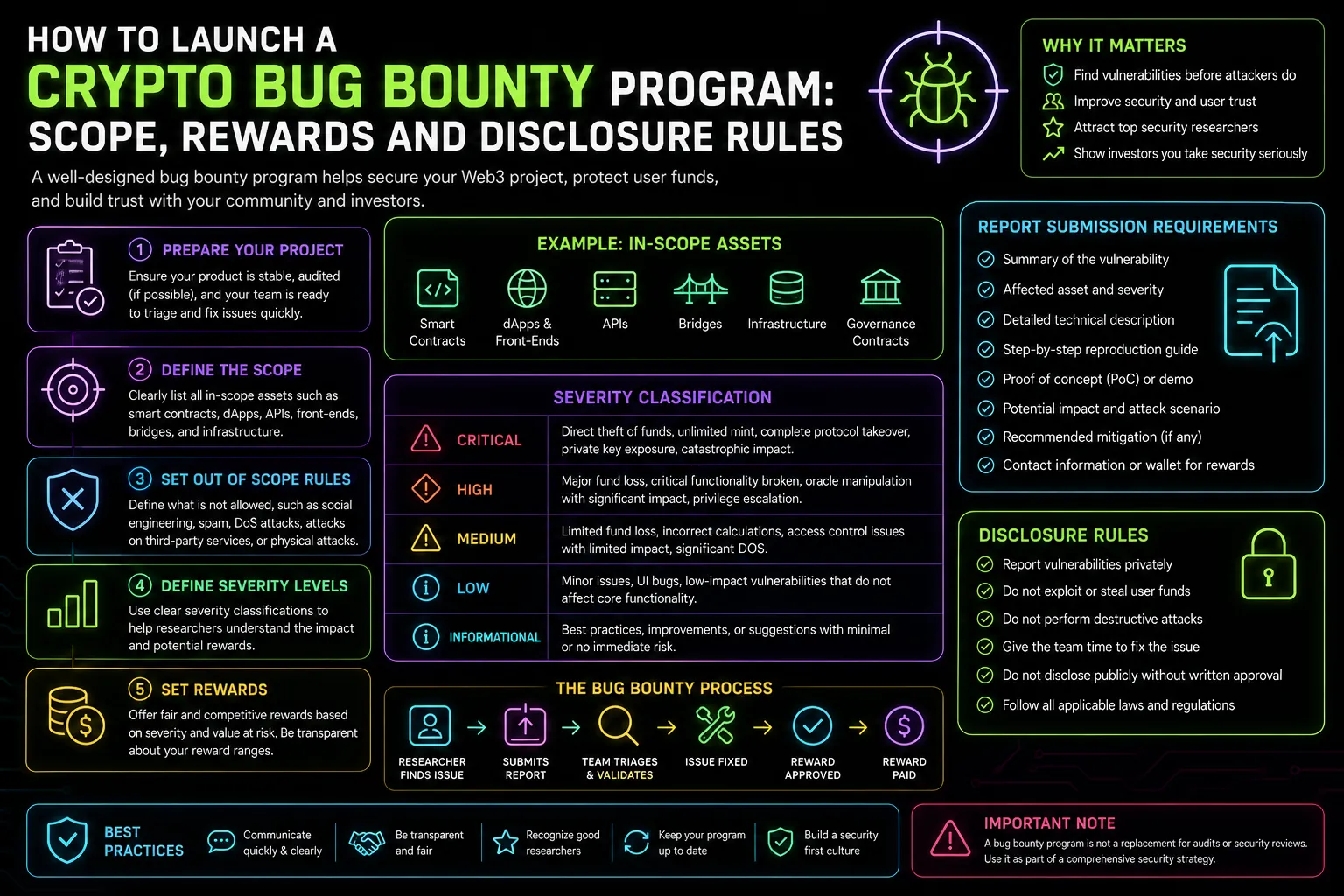 Guide de lancement du programme de récompense pour bugs crypto soulignant l'importance de la sécurité dans les projets Web3 et la gestion des vulnérabilités.