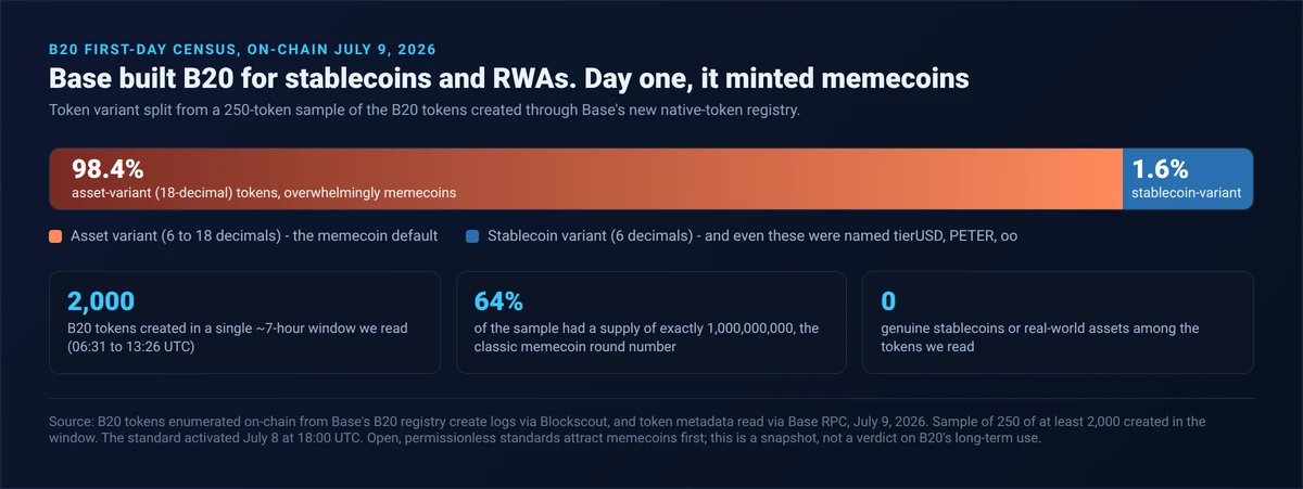 Chart of Base B20 first-day census July 9 2026: 98.4 percent of a 250-token sample were 18-decimal asset-variant tokens and 1.6 percent stablecoin-variant, with 2,000 tokens created in a seven-hour window, 64 percent having a 1 billion supply, and zero genuine stablecoins or RWAs