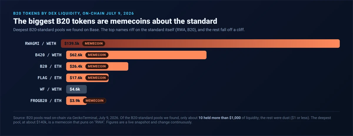 Bar chart of the deepest Base B20 token pools by liquidity July 9 2026: RWAGMI 139500 dollars, B420 62600, B20 26400, FLAG 17600, WF 4600, FROGB20 3900, most of them memecoins that reference the standard, with the rest holding dust