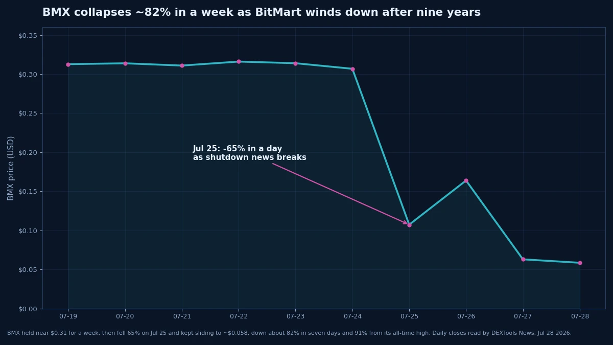 BMX daily price collapsing about 82% in a week, with a 65% one-day drop on July 25