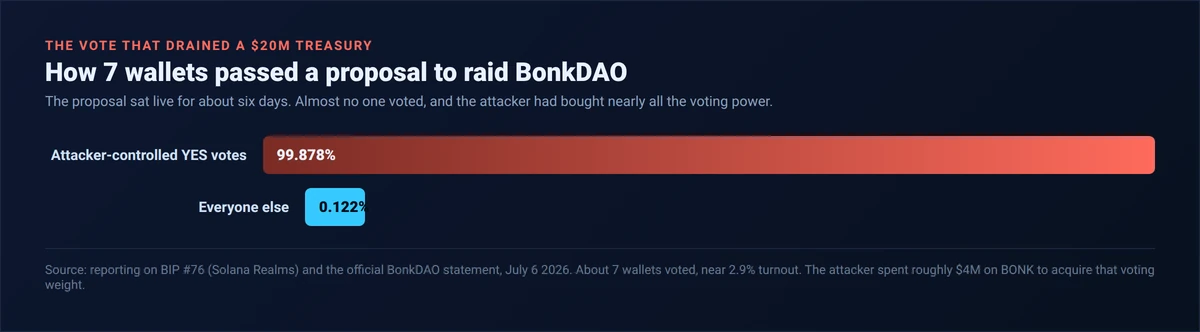 Bar chart of the BonkDAO BIP-76 vote July 2026: the attacker controlled about 99.878 percent of the votes versus 0.122 percent for everyone else, with only 7 wallets voting over six days