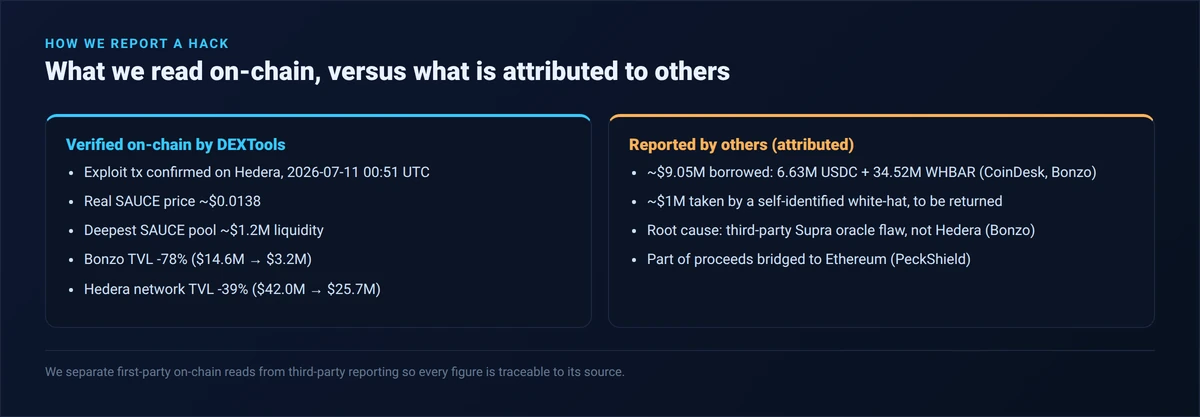 Table separating what DEXTools verified on-chain in the Bonzo Lend hack from what other outlets reported. Verified: exploit transaction confirmed at 00:51 UTC July 11 2026, real SAUCE price about 0.0138 dollars, deepest SAUCE pool about 1.2 million dollars, Bonzo TVL down 78 percent, Hedera TVL down 39 percent. Reported: about 9.05 million dollars borrowed as 6.63 million USDC and 34.52 million wrapped HBAR, about 1 million taken by a white-hat, a third-party Supra oracle flaw as root cause, and part of the funds bridged to Ethereum per PeckShield