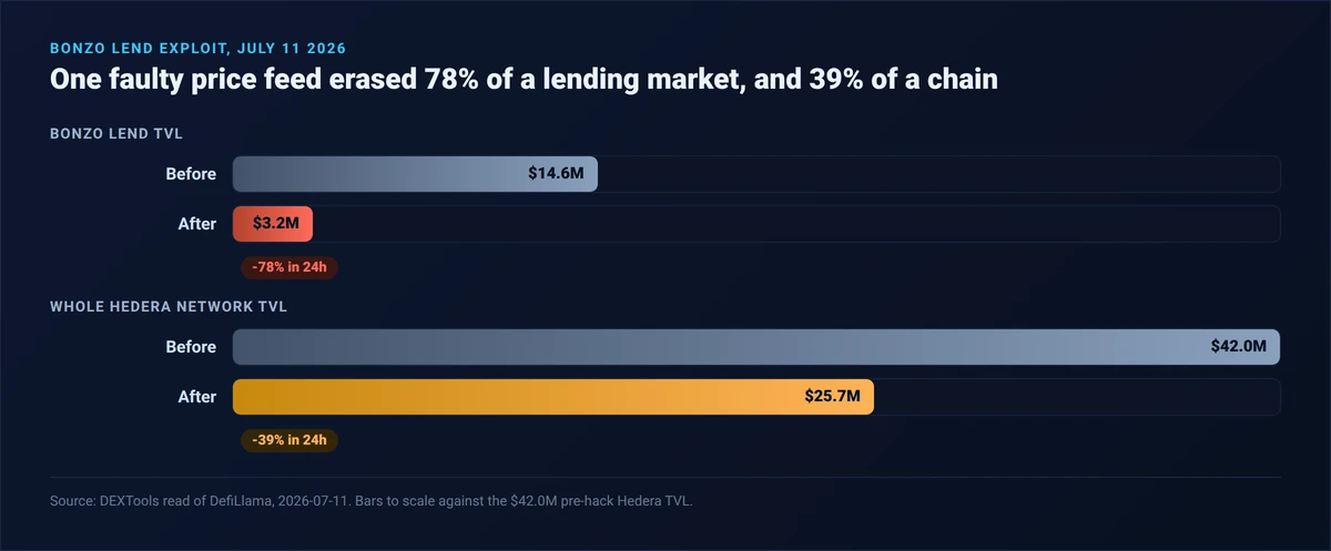 Bar chart of total value locked erased by the Bonzo Lend exploit on July 11 2026: Bonzo Lend TVL fell from about 14.6 million dollars to 3.2 million dollars, a 78 percent drop, and the wider Hedera network TVL fell from about 42.0 million to 25.7 million dollars, a 39 percent drop, both within 24 hours, read from DefiLlama