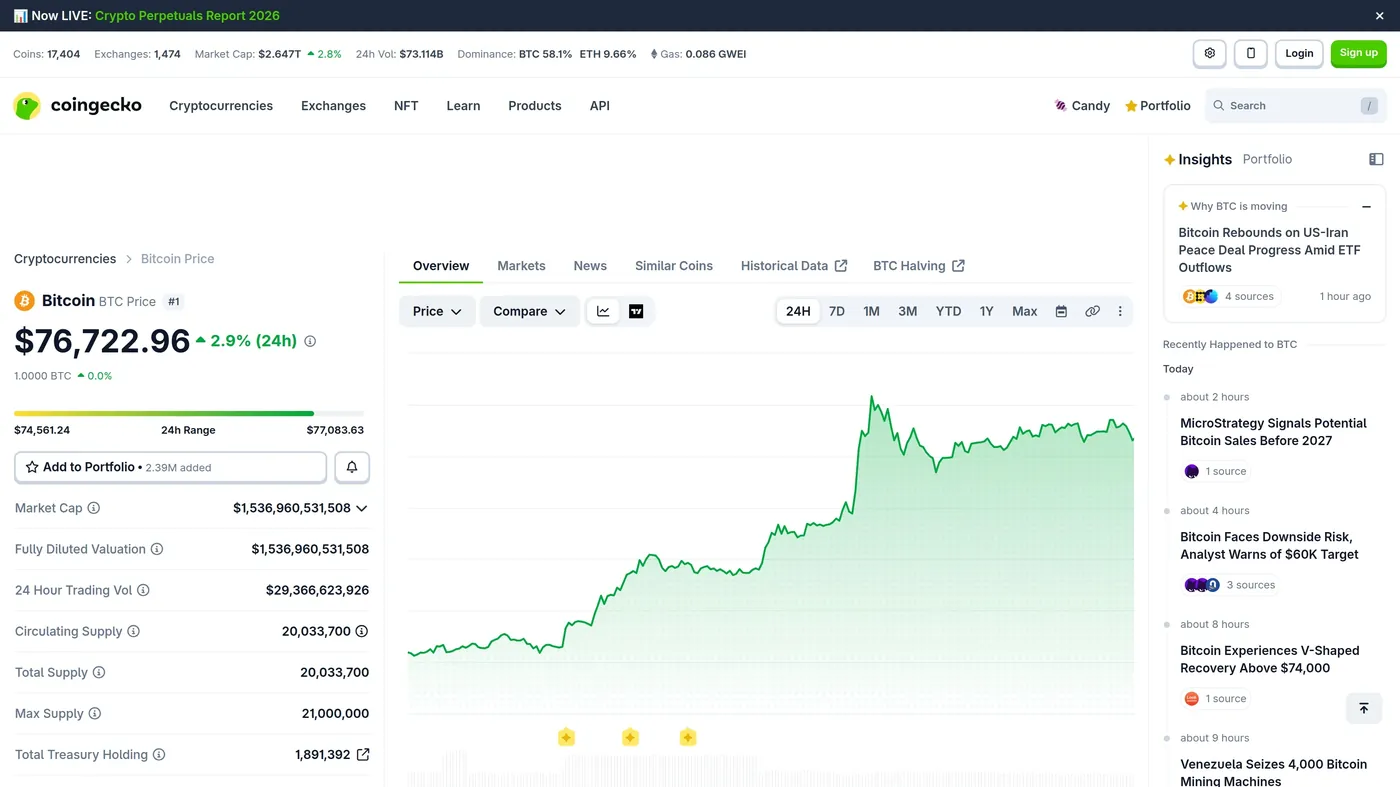 Página de mercado de Bitcoin de CoinGecko que muestra el precio actual de BTC, la capitalización de mercado y el contexto del mercado.