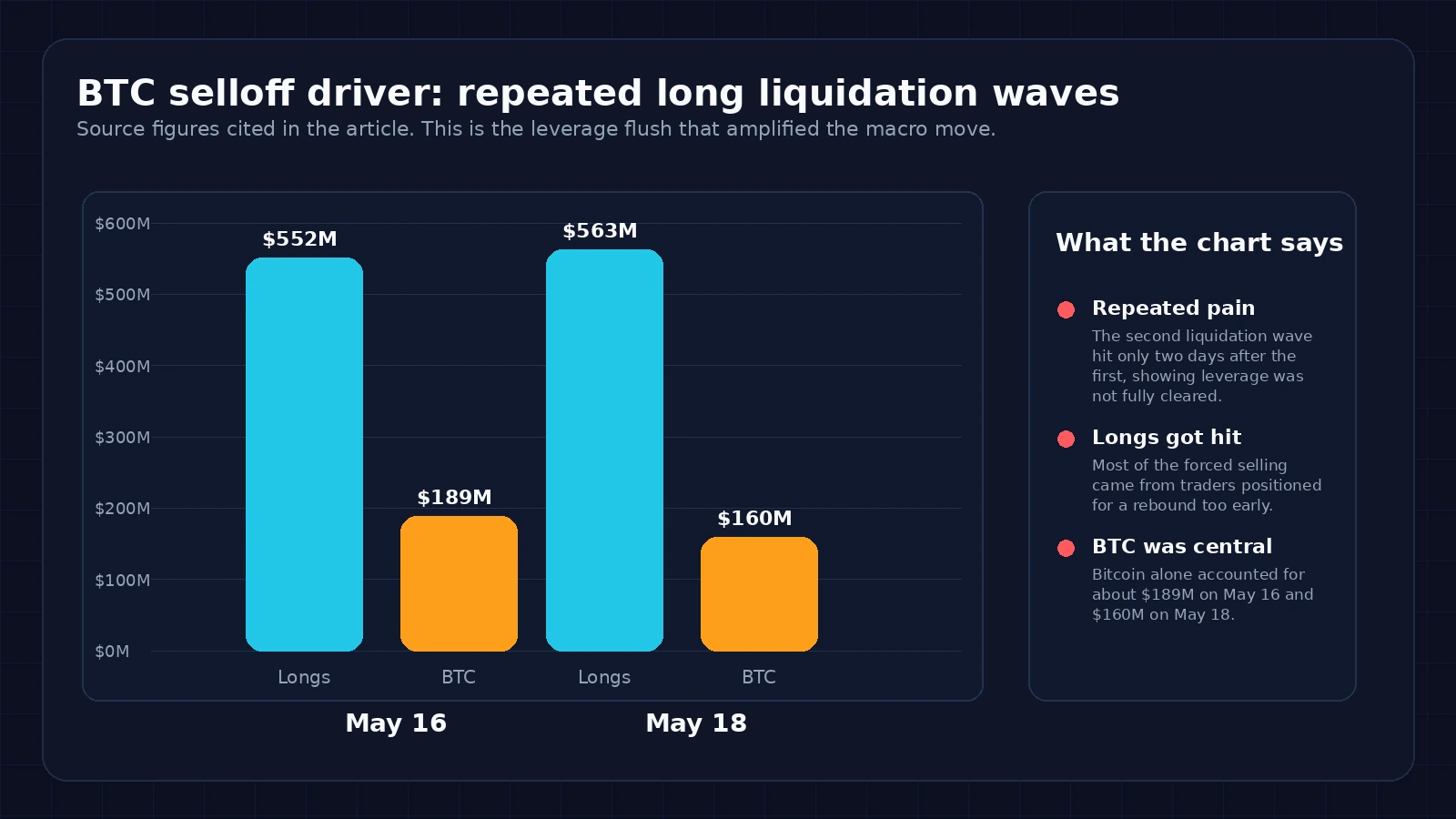Gráfico que compara las principales oleadas de liquidación larga del 16 y 18 de mayo, incluidas las liquidaciones específicas de BTC.