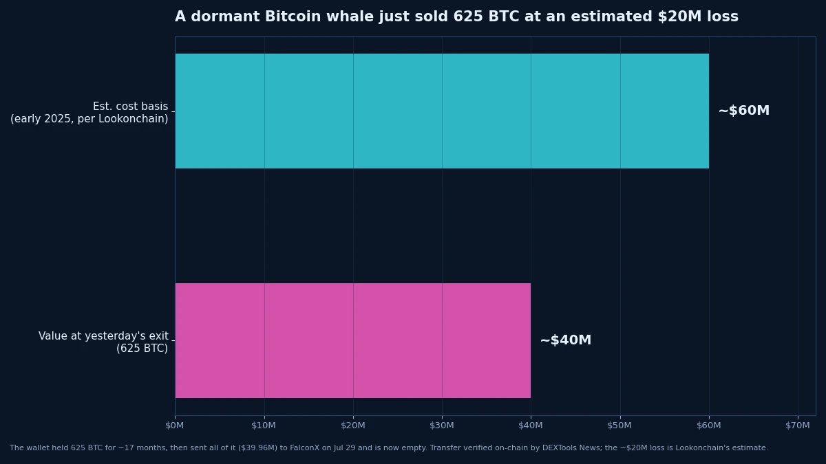 A dormant Bitcoin whale sold 625 BTC at an estimated $20M loss