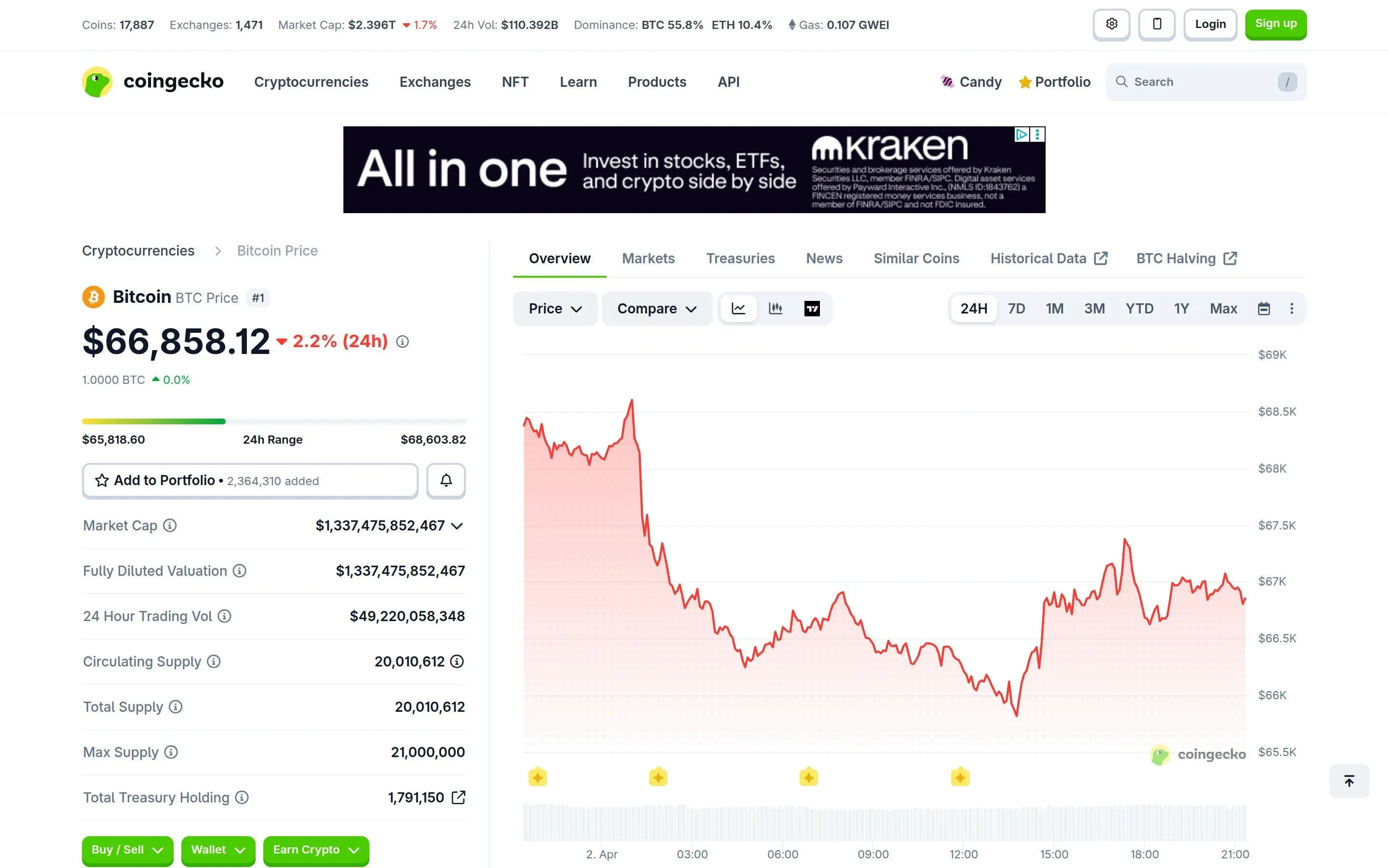 CoinGecko Bitcoin-Seite zeigt Preischart, Marktstatistiken und Angebotsdaten