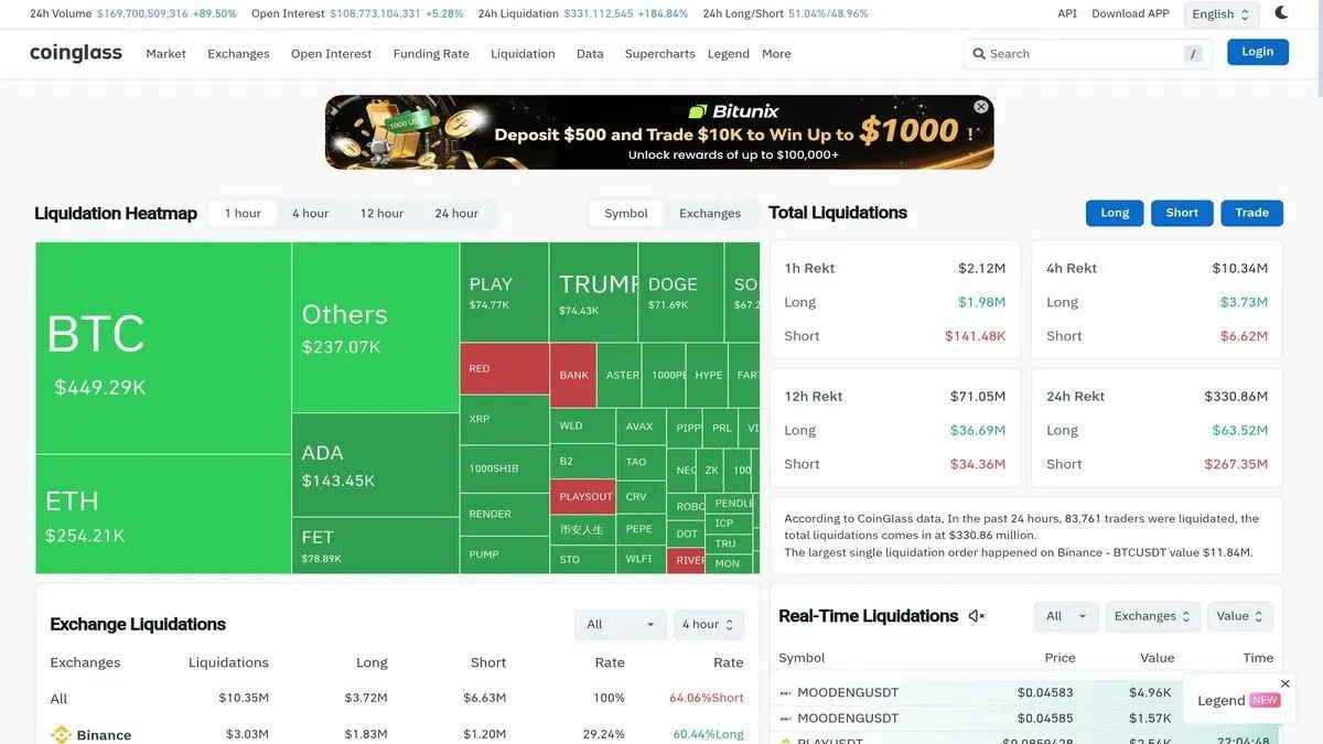 CoinGlass liquidation dashboard showing market wipeouts across exchanges