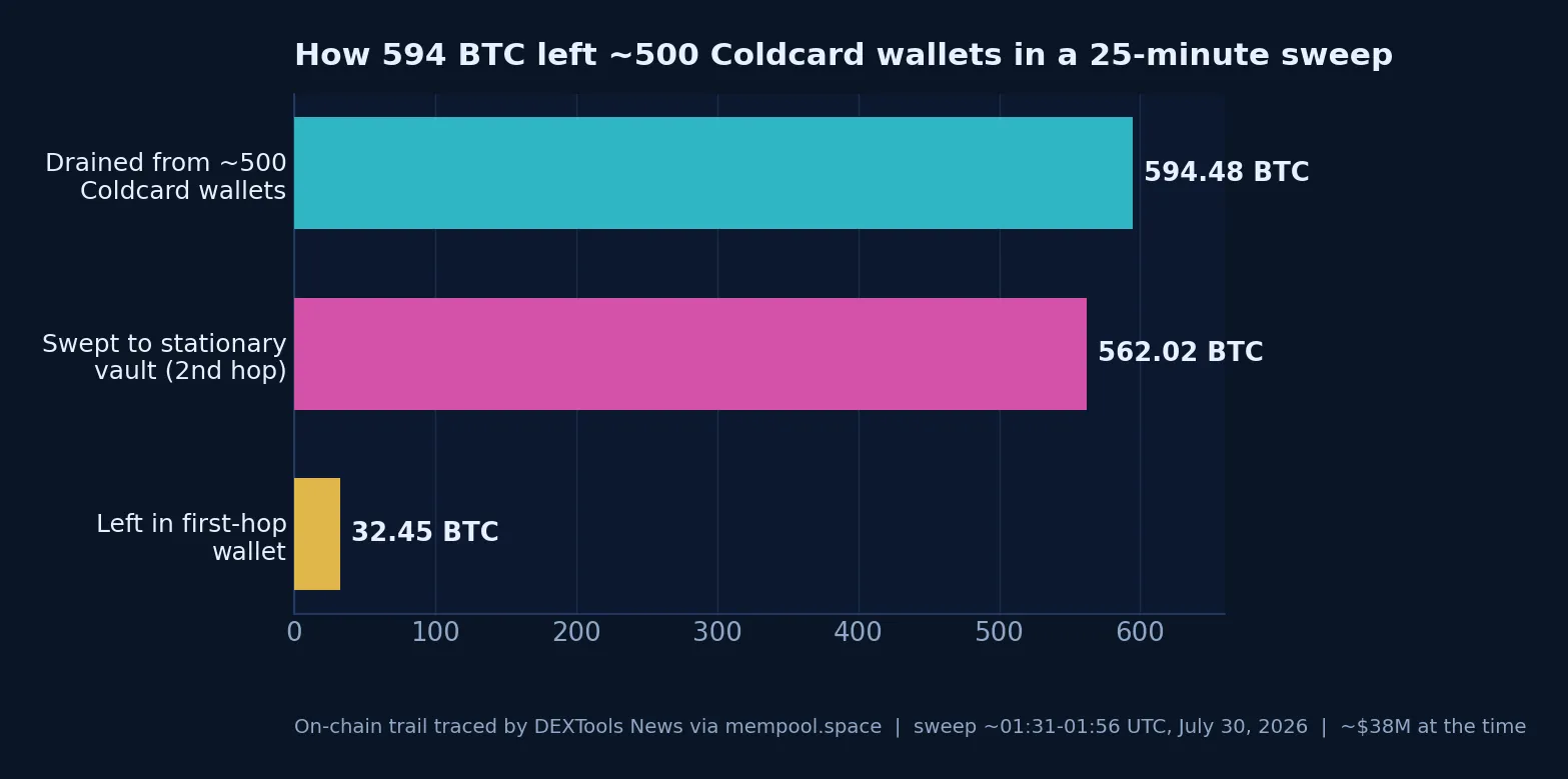 On-chain trail of the Coldcard drain: 594.48 BTC from ~500 wallets consolidated into a stationary vault