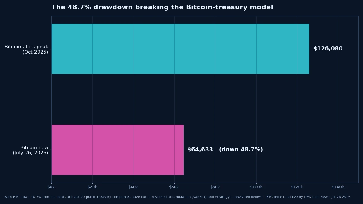 Bitcoin down 48.7% from its 2025 peak, the drawdown breaking the treasury model