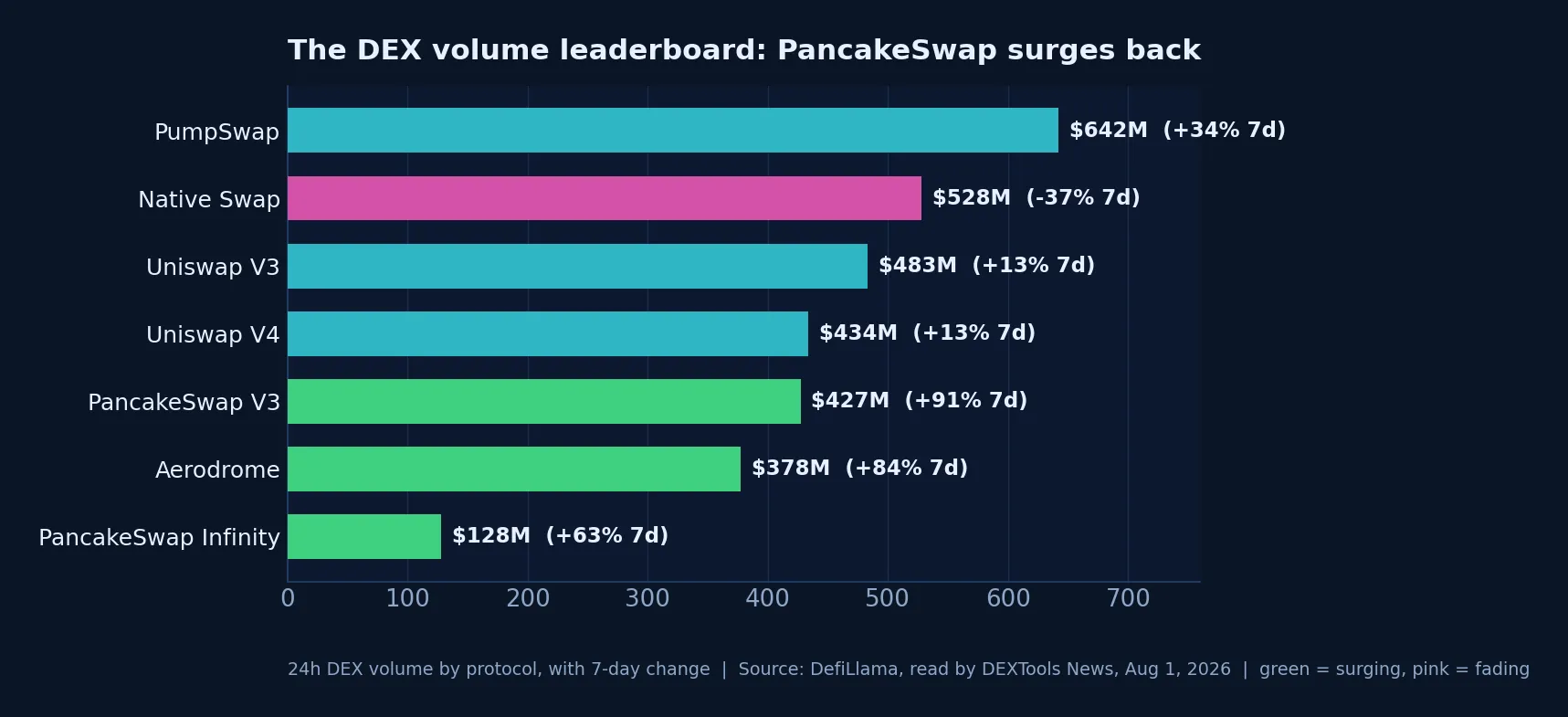 DEX volume leaderboard on August 1, 2026, with PancakeSwap surging