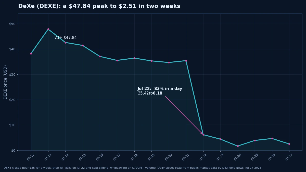 DEXE daily price: from a $47.84 peak on July 13 to $2.51, with an 83% one-day crash on July 22