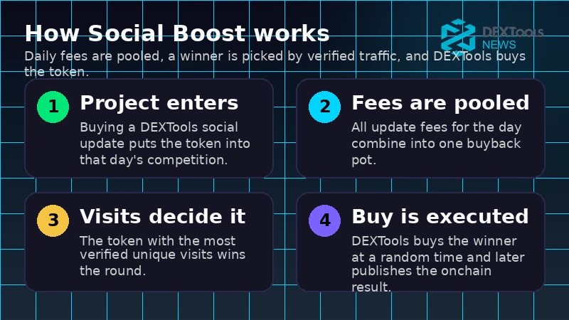 Infográfico mostrando como a competição diária do DEXTools Social Boost reúne taxas, verifica visitas e compra o token vencedor.