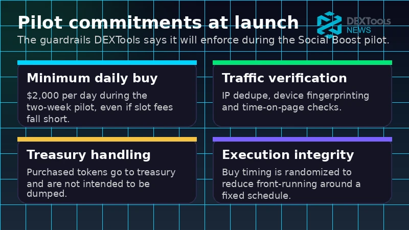 Infográfico mostrando os compromissos do piloto DEXTools Social Boost, incluindo o mínimo diário de $2.000 e as salvaguardas de verificação.