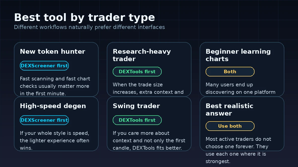 Comparison visual showing which types of traders often prefer DEXScreener, DEXTools, or both