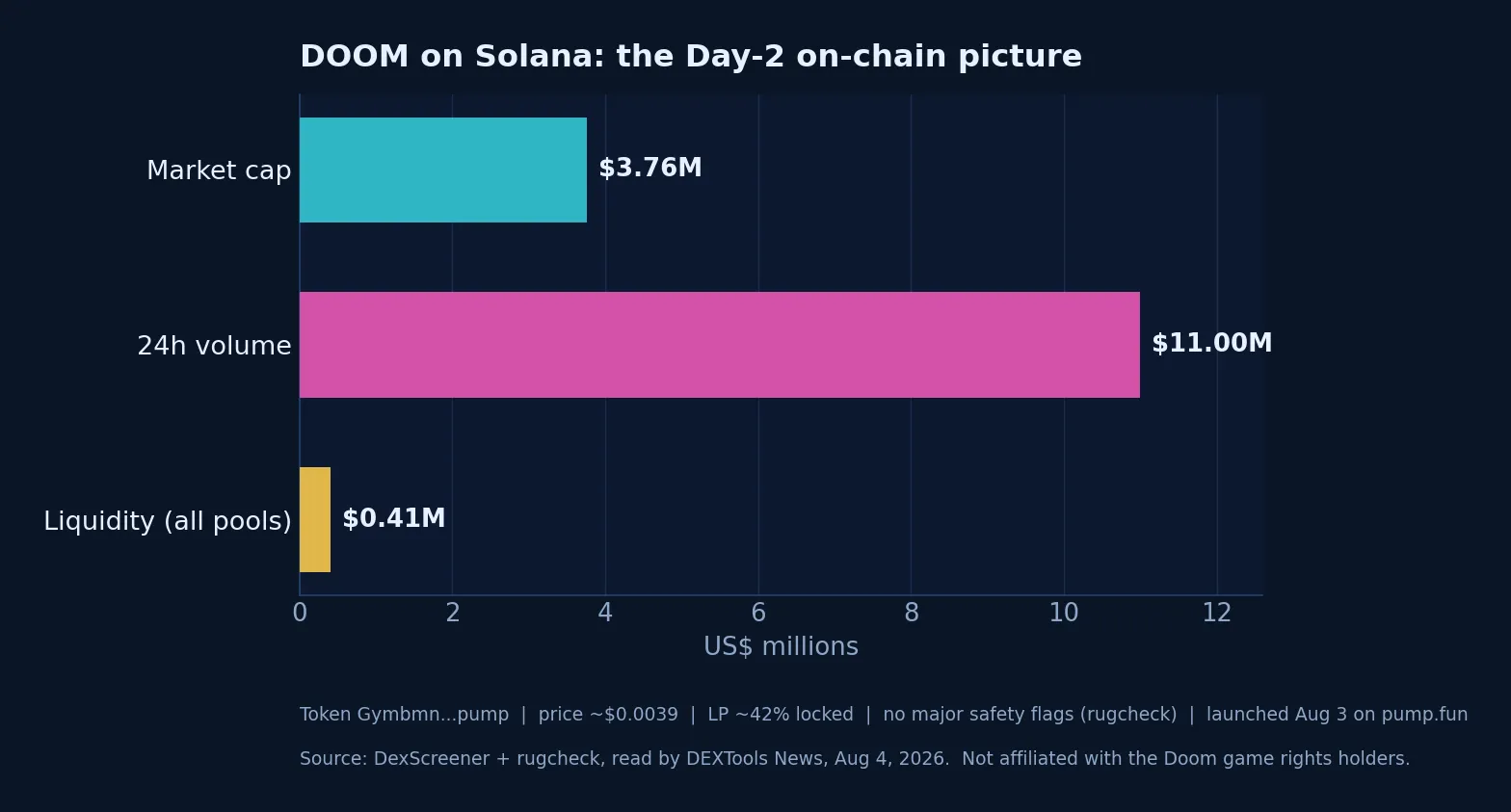 DOOM Solana token day-2 on-chain snapshot: market cap, volume, liquidity