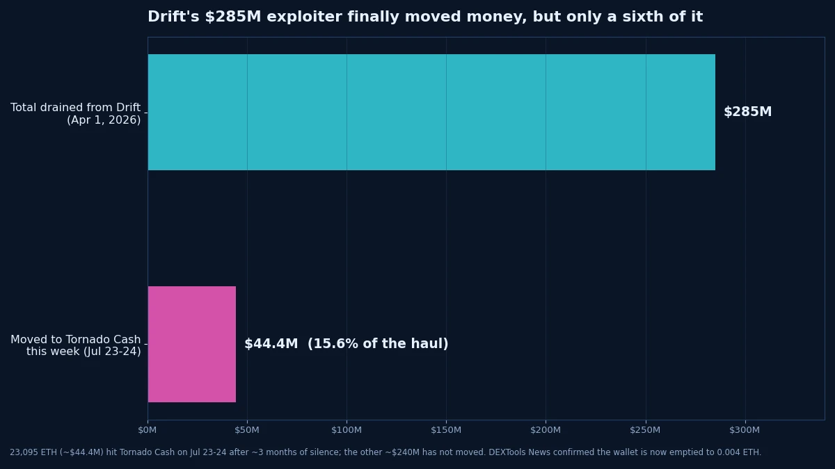 Drift $285M exploit: only $44.4M, 15.6%, moved to Tornado Cash this week