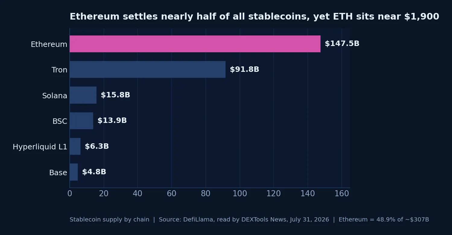 Ethereum settles $147.5B in stablecoins, 48.9% of the market, while ETH trades near $1,900