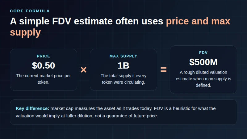 価格と最大供給を使用した簡略化されたFDVの公式を示す概念的なビジュアル