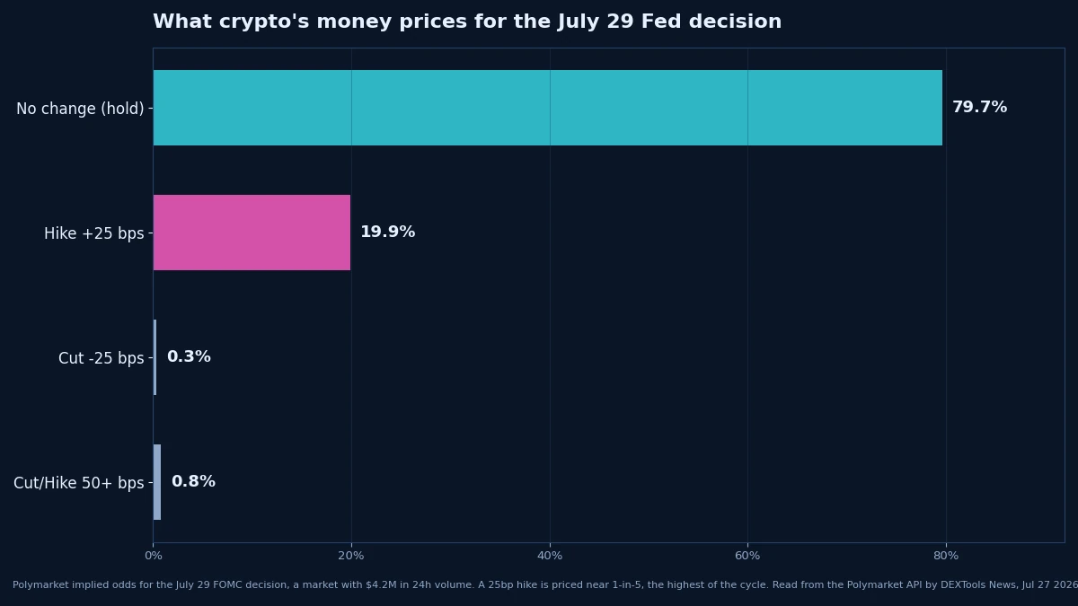 Polymarket odds for the July 29 Fed decision: 79.7% hold, 19.9% hike, 0.35% cut
