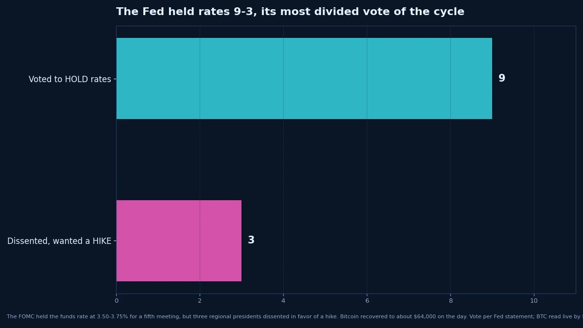 The Fed held rates 9-3, with three members dissenting in favor of a hike