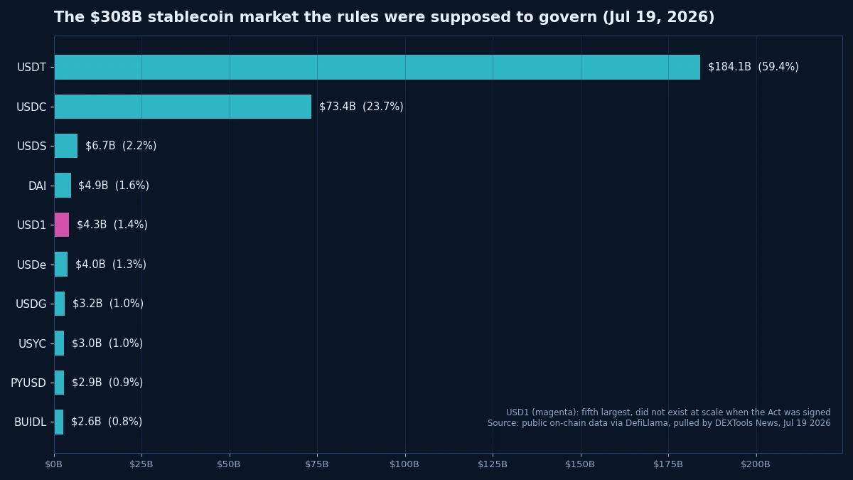 Top 10 stablecoins by circulating supply on July 19, 2026